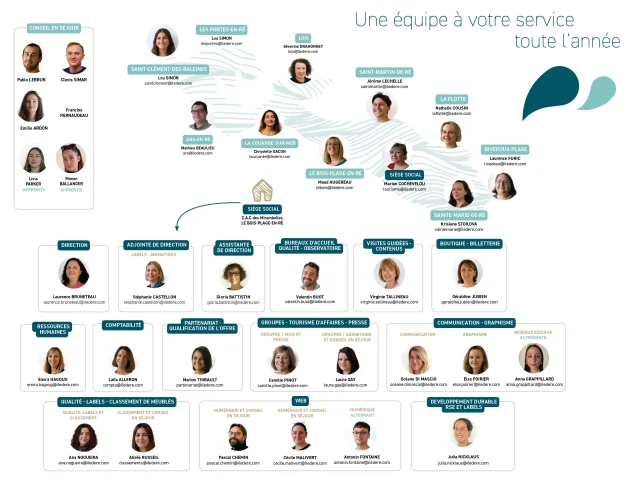 Organigramme Équipe DIDR 2024